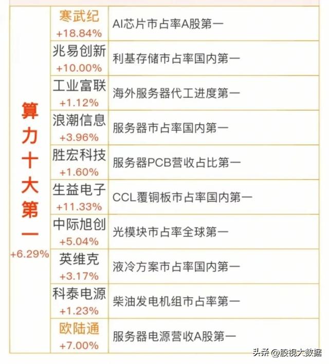 AI算力迎来超级利好，算力概念十大第一龙头企业名单出炉！