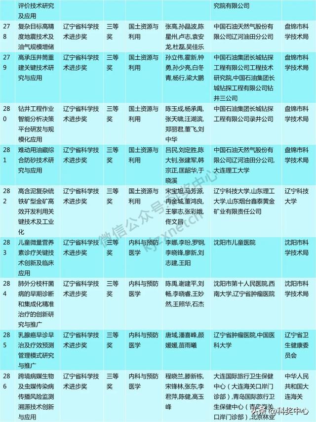 2024年度辽宁省科技奖会评结果公布，一等奖63项