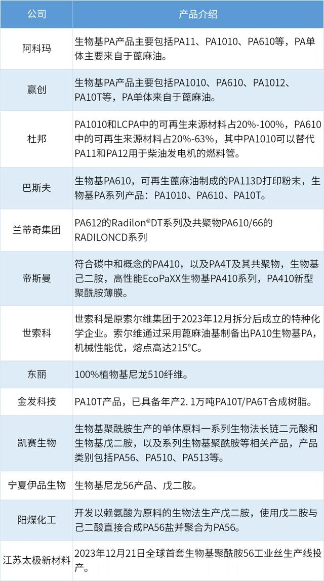 金发科技又出手了！瞄准“生物基尼龙”赛道！
