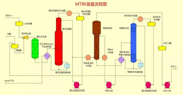 【收藏】49张化工装置流程图，超详细！