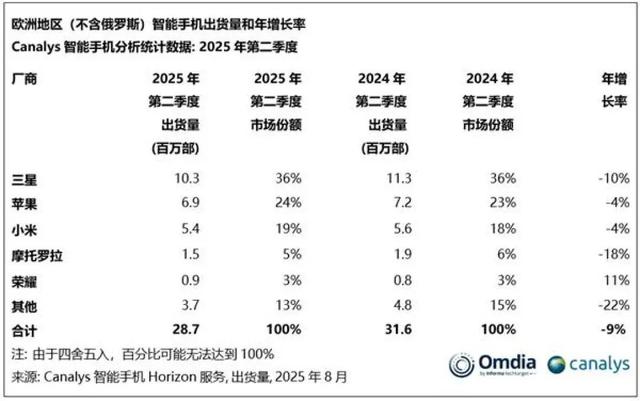 在欧洲逆势增长的中国手机厂商：第二季度出货量90万部，跻身前五