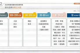 国内中央空调谁第一？并非小米点名的大金，“扛把子”有三个图片
