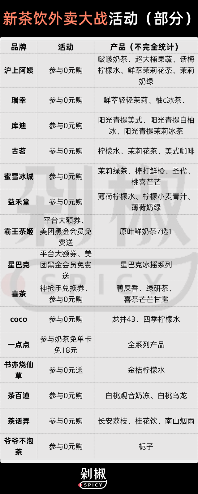 “外卖大战”已烧掉250亿，谁赚到钱了？
