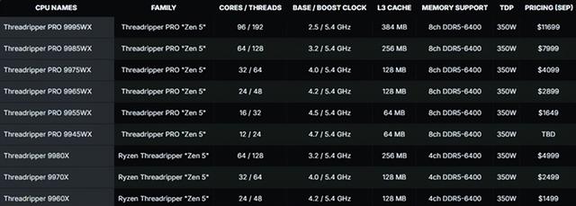 AMD线程撕裂者9000发烧桌面CPU售价公布：1499刀起、7月31日上市