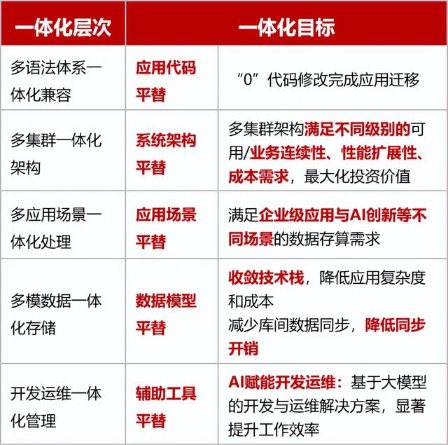 后信创时代，融合数据库成为国产数据库的新锚点