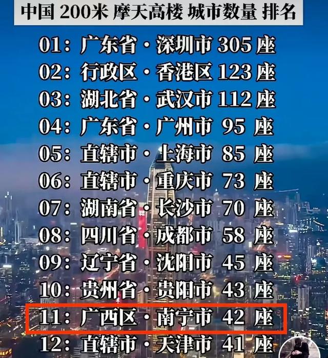南宁的城市天际线如此壮观,真的没想到