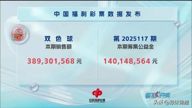 双色球25117期开奖结果：一等奖9注，二等奖177注，三等奖1391注