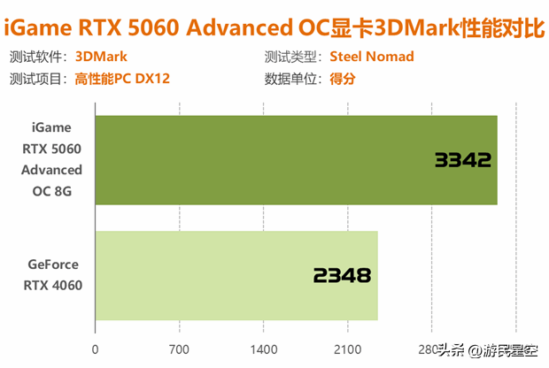 七彩虹RTX 5060显卡评测：性能比4060强41%以上！