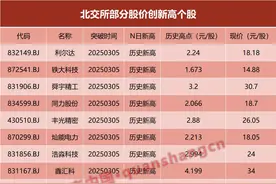 北交所人气股创新高！多只重仓基金年内业绩超30%图片