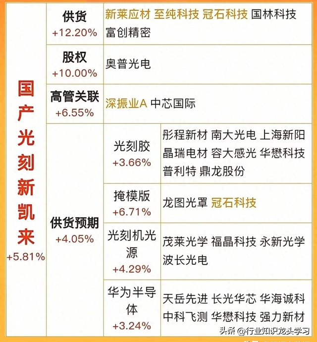 值得珍藏：存储芯片+国产光刻机+有色金属+固态电池+半导体等
