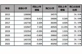 非本地户籍学生占四成，谈海口教育资源紧缺性问题图片