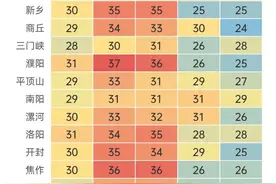 炎热提前登场！郑州明天或迎今年首个高温日图片