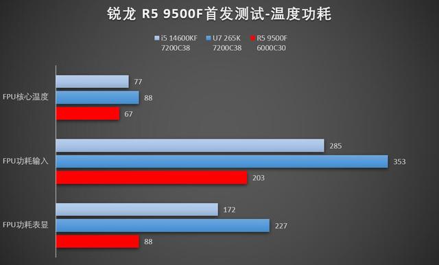 7500F的继任者，按部就班的更替——AMD锐龙R5 9500F首发评测