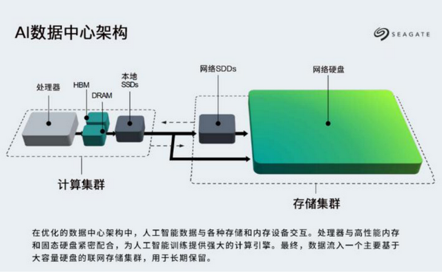 AI浪潮带动存储大周期，减产后电子产品或迎来涨价