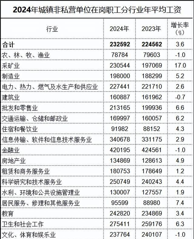 北京市平均工资公布，涨幅创历史新低！今年退休的将受影响？