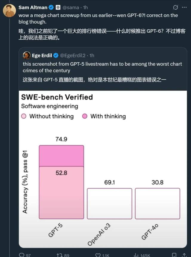 奥特曼发布GPT-5！人人免费用博士级智能，基准图错误遭全网吐槽