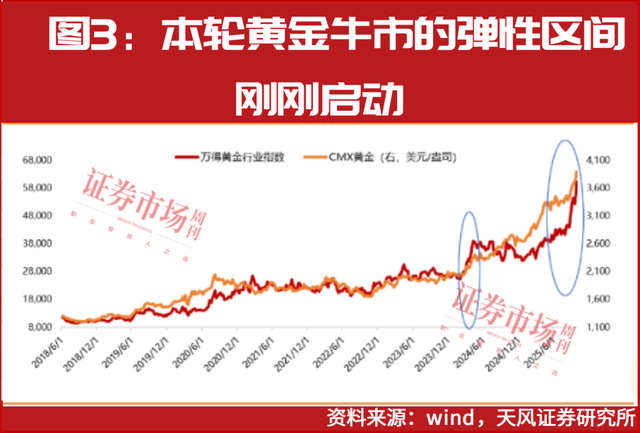 国际金价三年翻倍 黄金股迎弹性区间