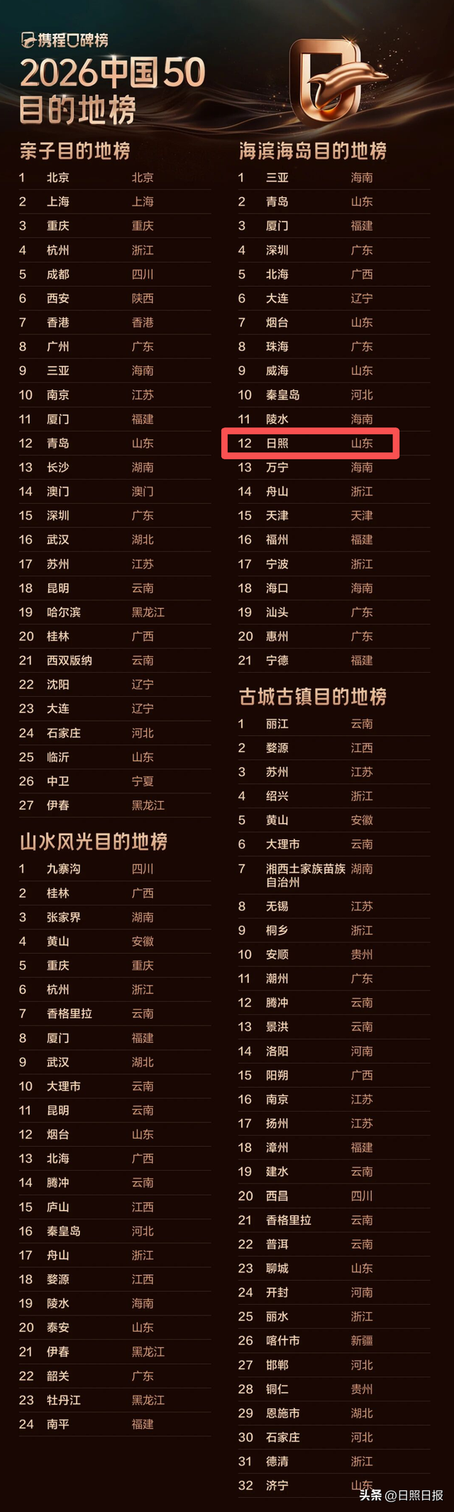 全球榜！中国榜！日照入选