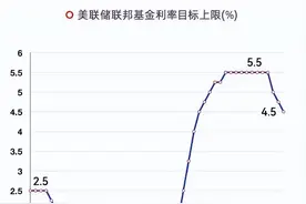 全球大放水！降息大周期下 应该重仓哪些资产？图片