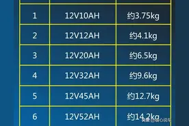 铅酸电池不耐用，修车师傅教你两招，挑选耐用铅酸电池能多用2年图片