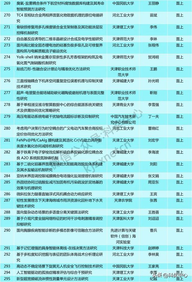 青A、青B等549项，省级自然科学基金拟立项项目公示