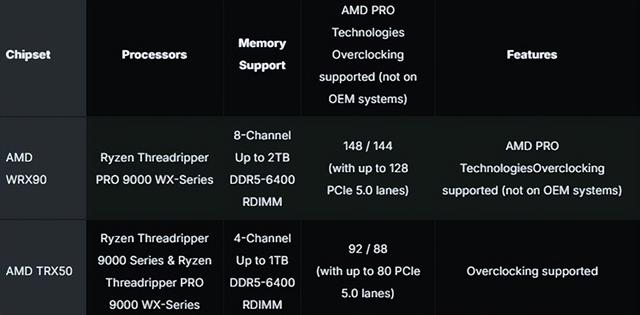 AMD线程撕裂者9000发烧桌面CPU售价公布：1499刀起、7月31日上市