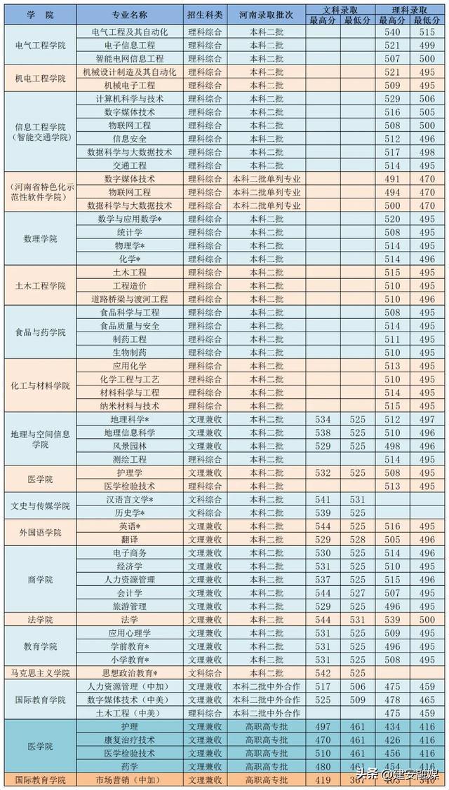 多少分可以上许昌学院？（内附近三年录取分数）