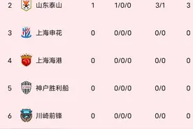 亚冠最新积分榜:山东泰山3-1排名第二，上届亚军3-7惨败垫底！图片