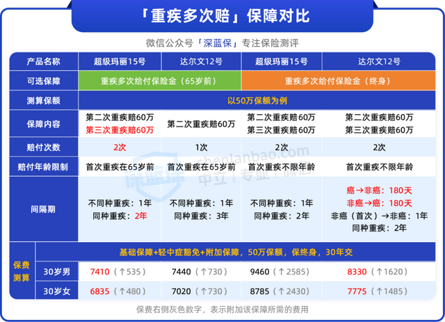 顶流重疾险回归！超级玛丽15号vs达尔文12号，谁的保障更好？