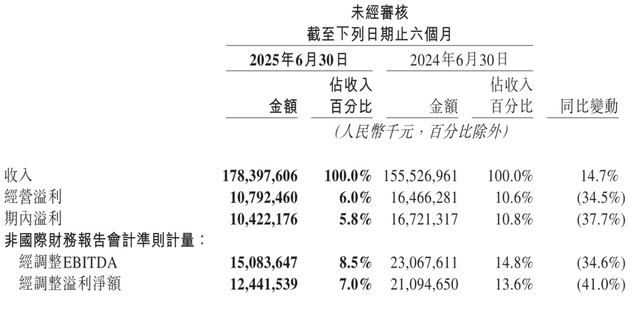 美团第二季营收918亿：同比增12% 骑手养老保险补贴年底覆盖全国