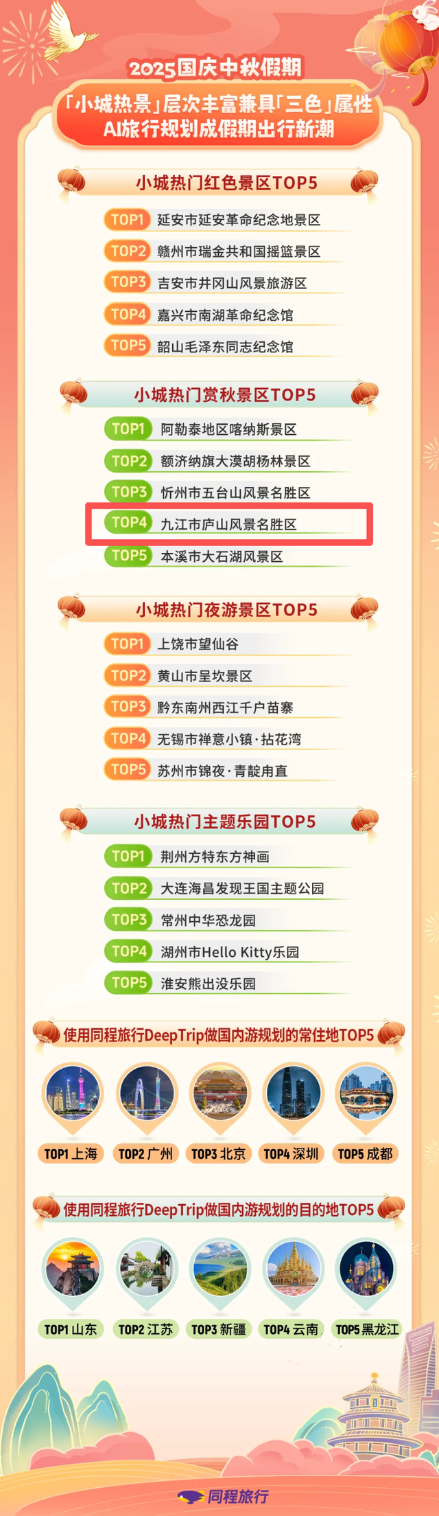 双节文旅 “成绩单” 出炉！庐山上榜全国热门赏秋景区🥳