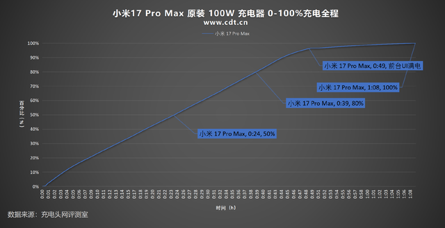 充电全攻略，小米17 Pro Max原厂+第三方设备都能秒充体验