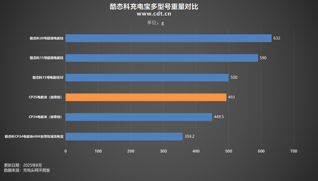 自带Lightning线，老苹果福音！酷态科CP24自带双线充电宝评测