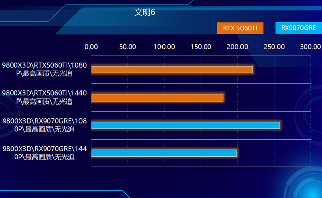 关公战秦琼！哪个游戏强？RX9070GRE和RTX5060TI对比实测！