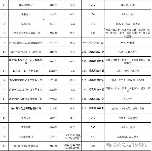 2025年山东地炼未来发展的三大方向【附炼厂经营状况一览表】