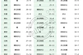 山东将迎大范围寒潮！多地降温8～12℃，大风+霜冻+沙尘，最新预警→图片
