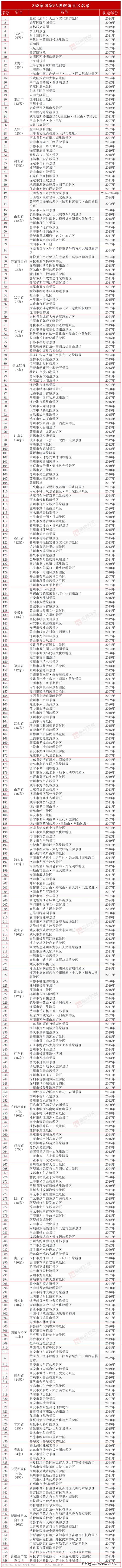 新名录！60项世界遗产、358家5A景区、85家国家级旅游度假区