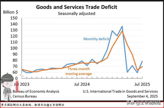 783亿美元！美国贸易逆差扩大！中国不再是美国最大贸易逆差国？