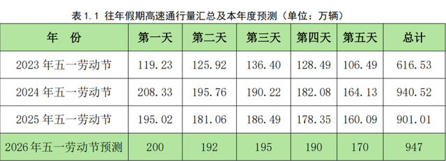最新！山西五一出行堵不堵？哪里堵？研判报告来了！