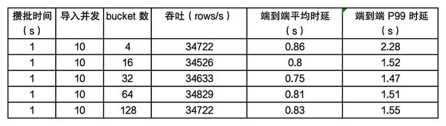 Apache Doris 数据导入原理与性能优化 | Deep Dive