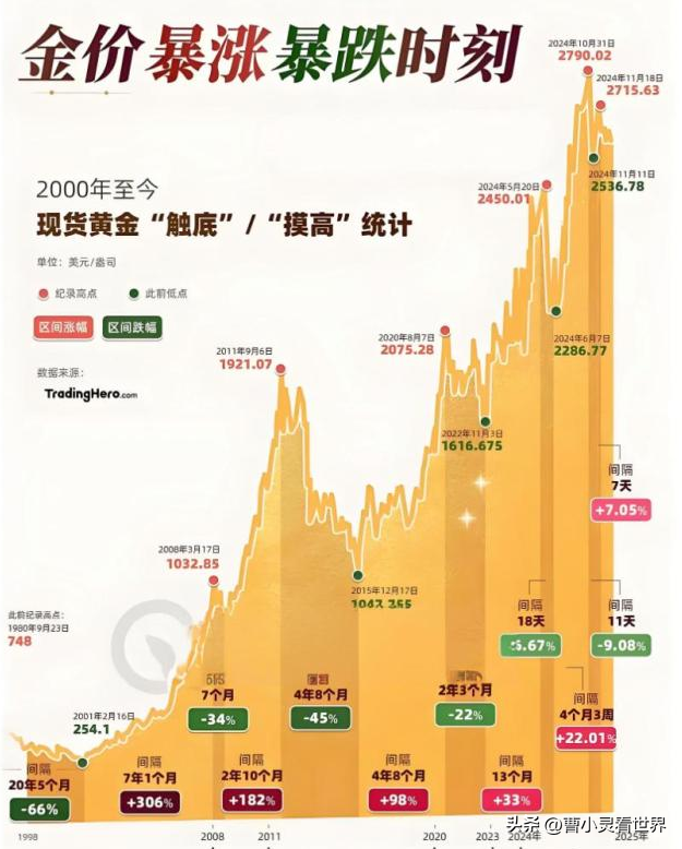 前脚喊4000美元，后脚砍仓15%，新债王改口：黄金要凉了