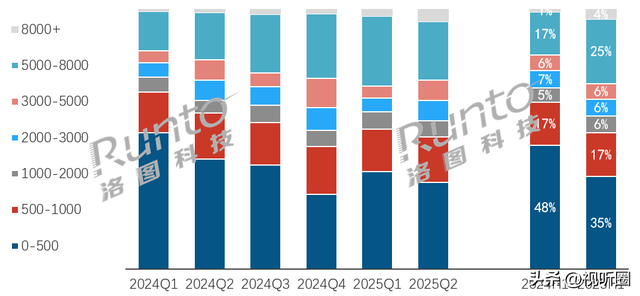 索尼领跑，TCL上位！2025回音壁市场彩电阵营集体爆发