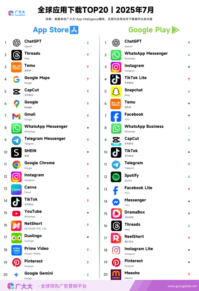 7月成功出海App应用榜单：AI素材网文冲榜，短剧App靠甜宠上位