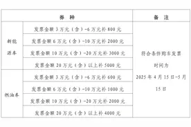 共350万元！山西一地发放消费券了！图片