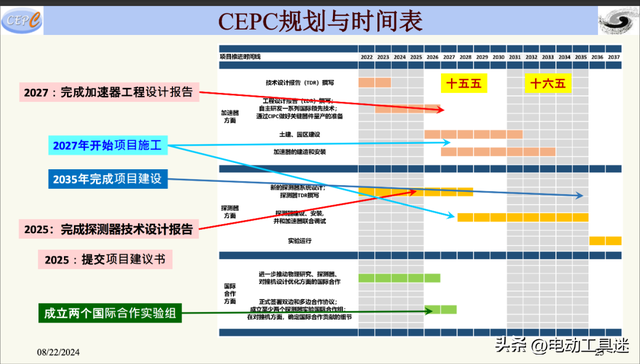 没有了杨振宁的反对，预算360亿元的CEPC要建了吗，盛宴已过？