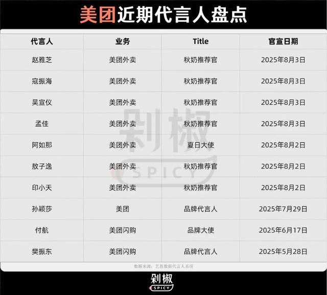 3大外卖平台扎堆官宣31位代言人，市场正走向两极 | 代言人观察