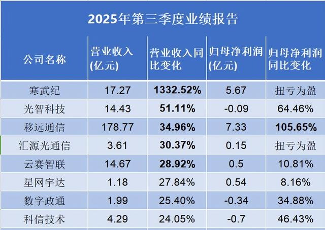 2025第三季度智慧城市行业业绩一览（更新中）