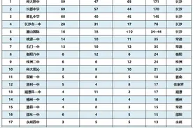 附中登顶！湖南省高中近三年清北录取人数排名！图片