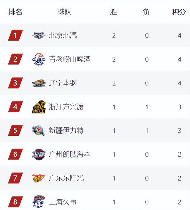 CBA积分榜最新排名出炉！北京第1辽宁杀进前3：山西跌至第14？