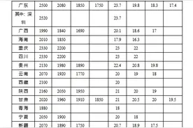 江西最低工资标准公布！图片